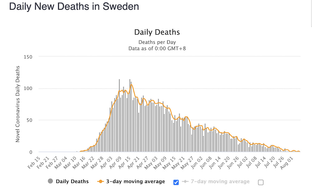 After months of condemnation for no lockdown, Sweden’s COVID deaths drop to near-zero - LifeSite